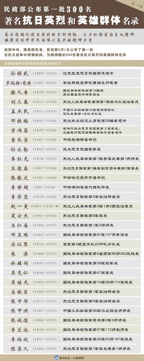 著名抗日英烈和英雄群体名录