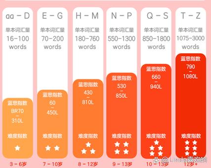 新概念英语的水平等级