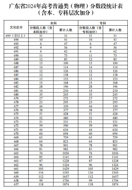 广东2025年高考一分一段表最新