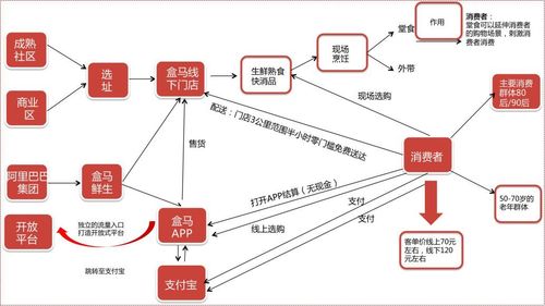 超市供应链