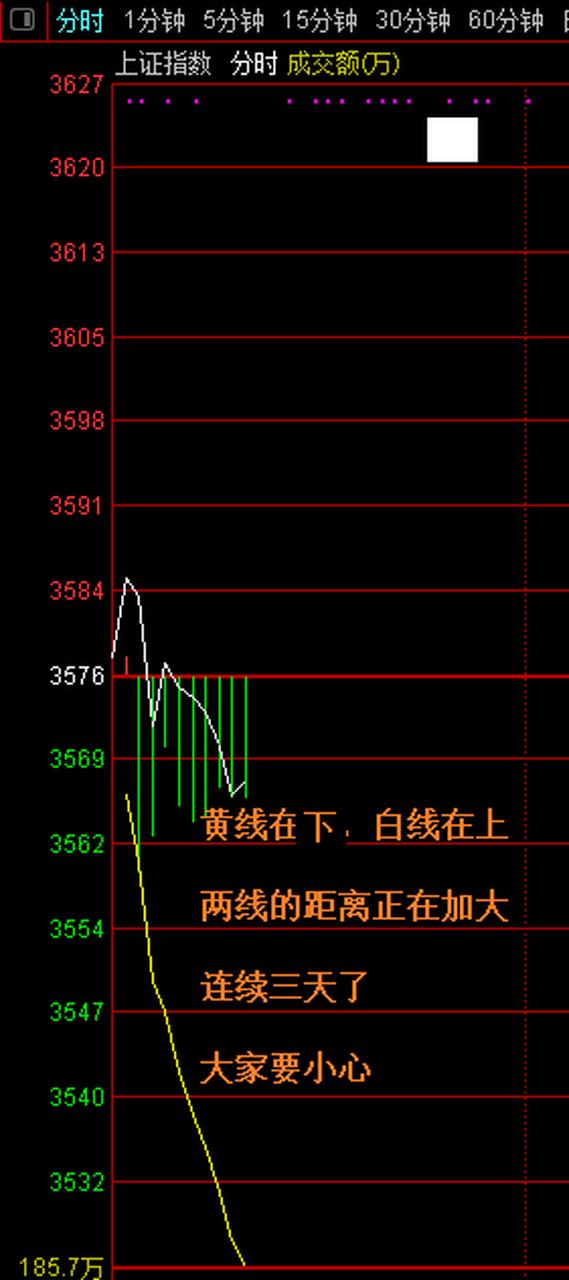 上证指数兰黄线代表什么意思