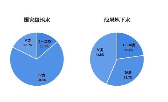我国地下水资源统计