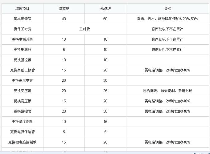 美的维修上门收费标准缩略图