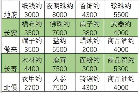 梦幻69跑商最快的路线缩略图