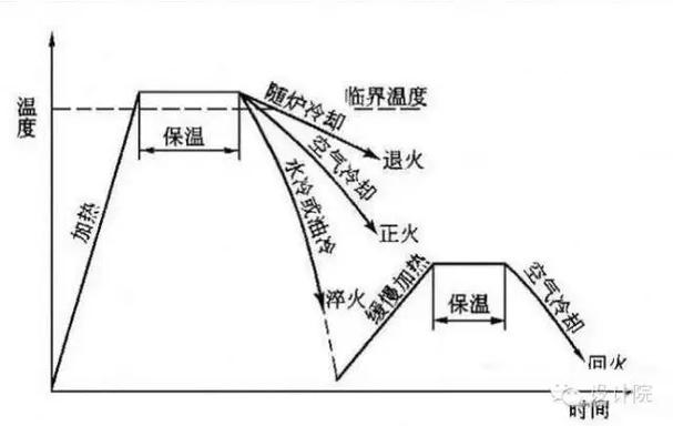 正火,回火,退火,淬火的区别