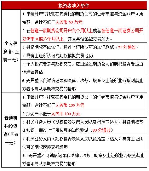 期权账户开通条件