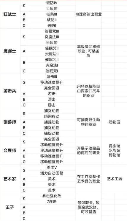 王都创世物语职业搭配截图