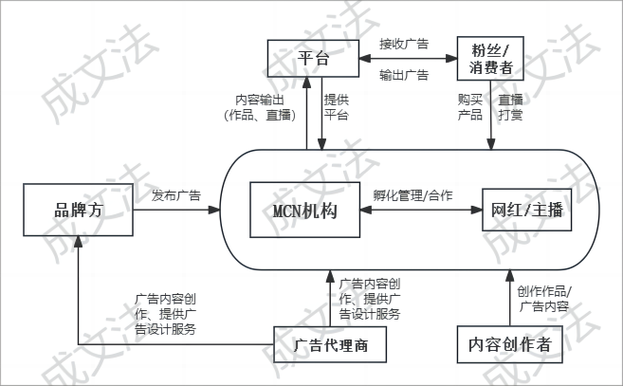 mcn工作运营模式