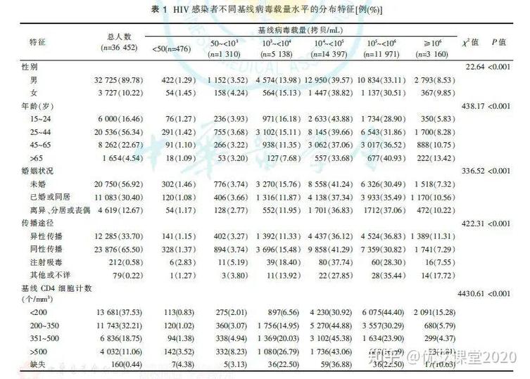 HIV载量一览表