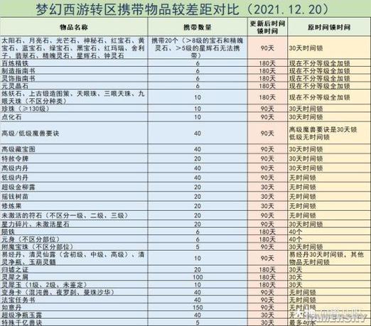 有跨服时间锁可以转区吗