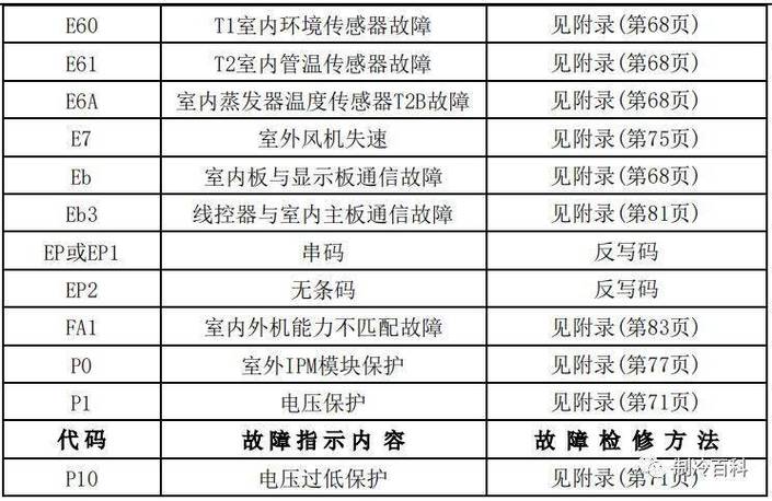 美的5匹风管机故障大全