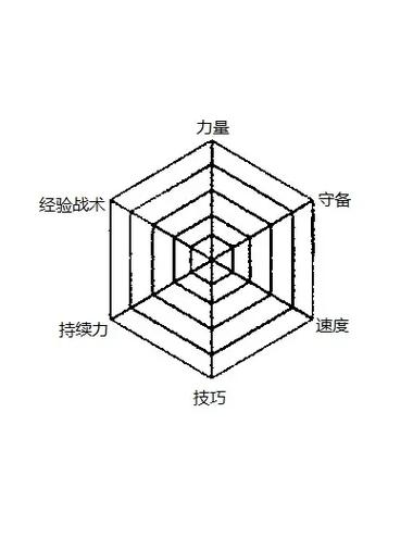 无限流六维属性设定