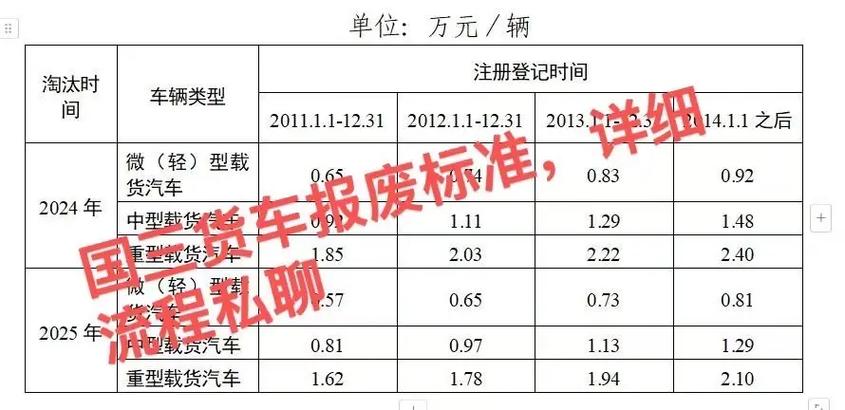 国三货车报废补贴标准