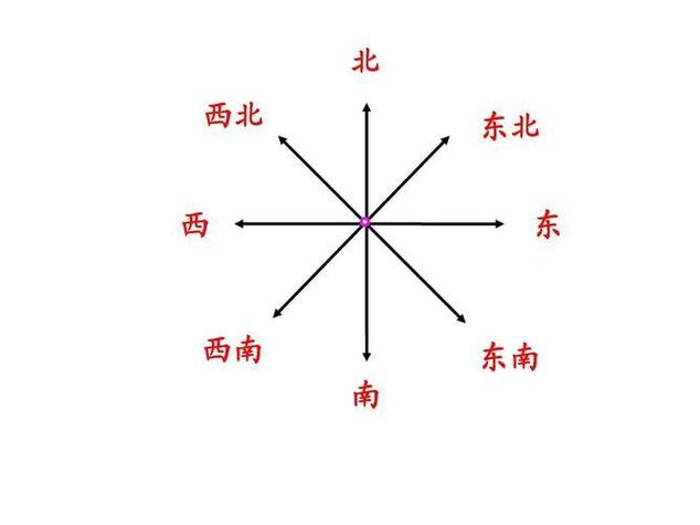 指南针东北方向怎么指