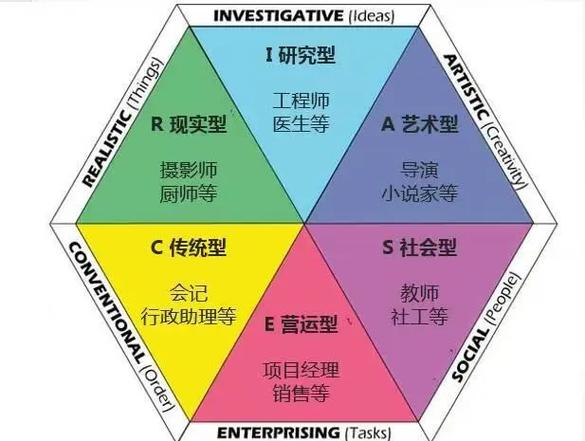 霍兰德职业倾向性测试