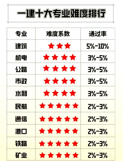 一建市政和水利哪个含金量高