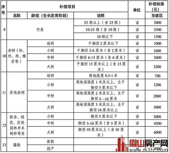 永久征地补偿价格表