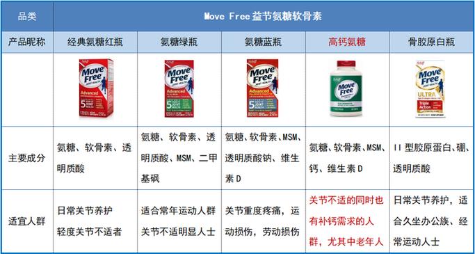 MOVeFree的用法用量