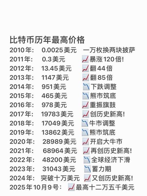 比特币09年到23年价格截图