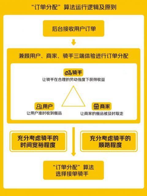 美团对骑手的规则