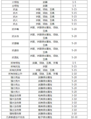 问道手游装备暗伤太低怎么弄