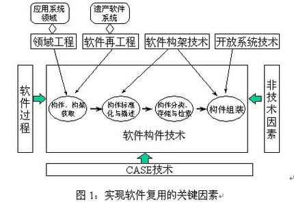 软件重用的三个层次