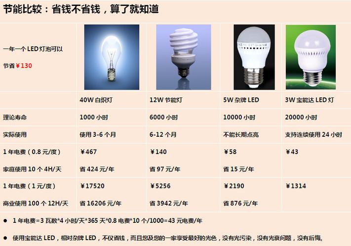 LED灯和节能灯哪个寿命更长