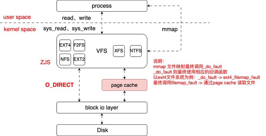 readahead