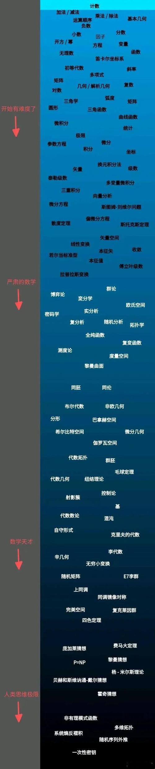 难度等级等级一览表