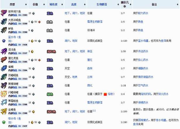泰拉瑞亚所有鱼的地点缩略图