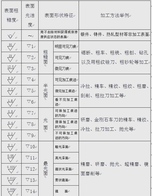 粗糙度符号大全