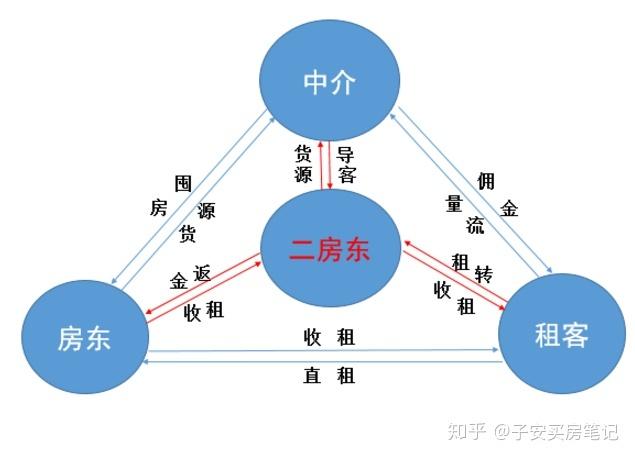 怎么做二房东赚钱