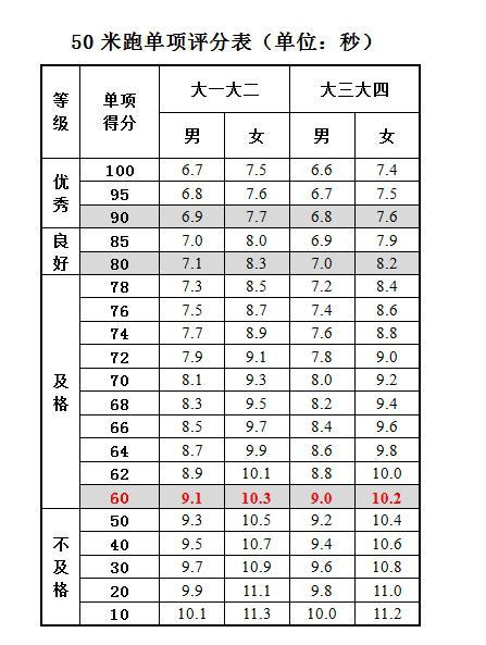 大学生50米成绩对照表