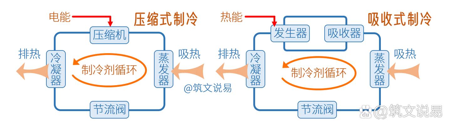 空调制冷与制热的区别