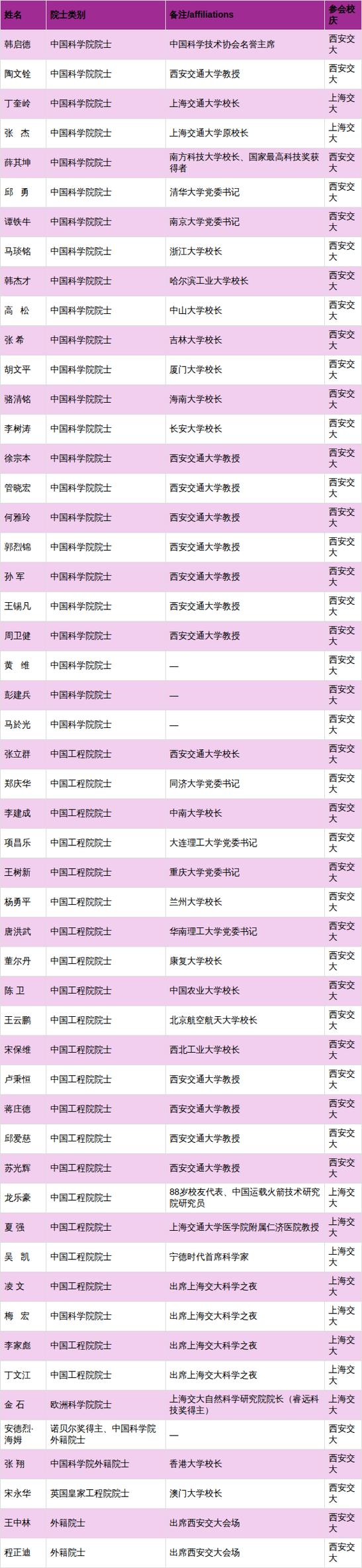 交大130年校庆嘉宾名单