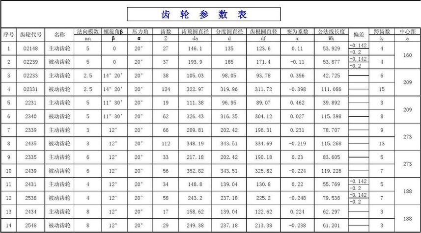 标准齿轮参数表尺寸