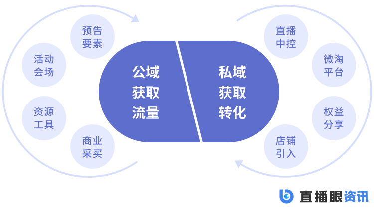 公域流量怎么转化为私域流量