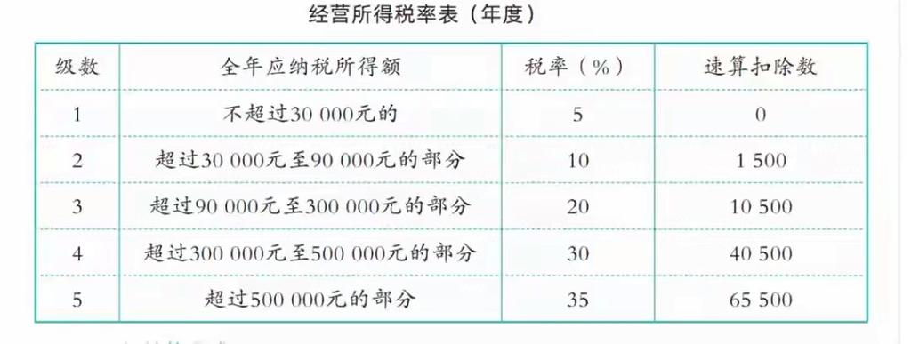 个体生产经营所得税税率表2020