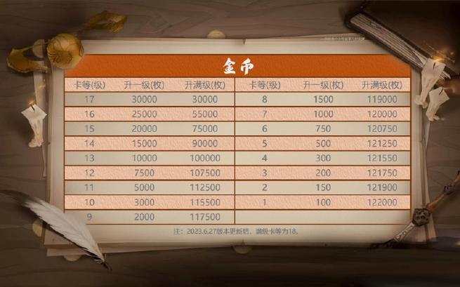 超话多久升到12级