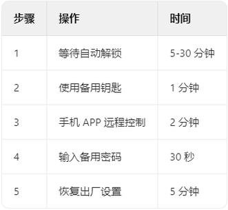 门锁密码错误超3次怎么办