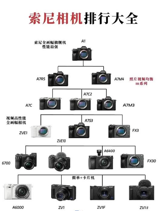 索尼相机导图