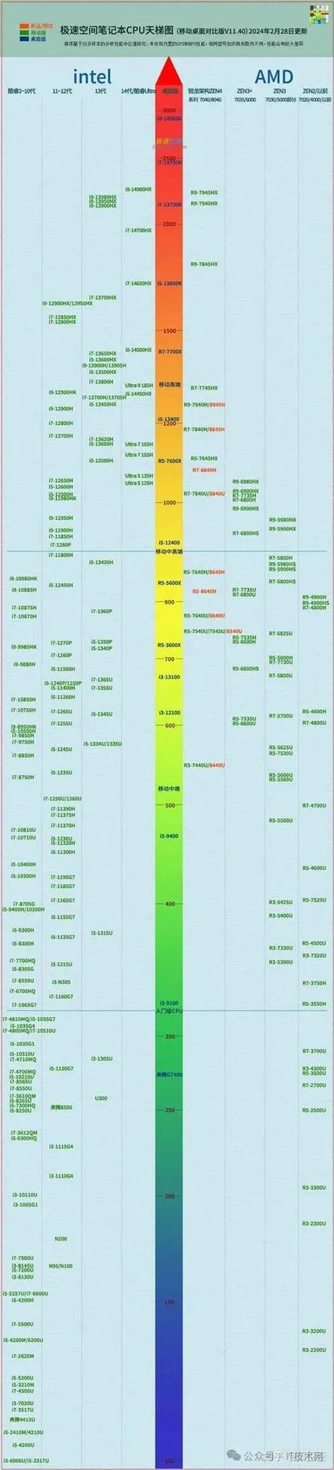 cpu功耗天梯图