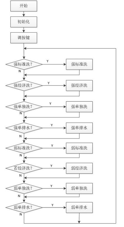 洗衣机程序怎么设置