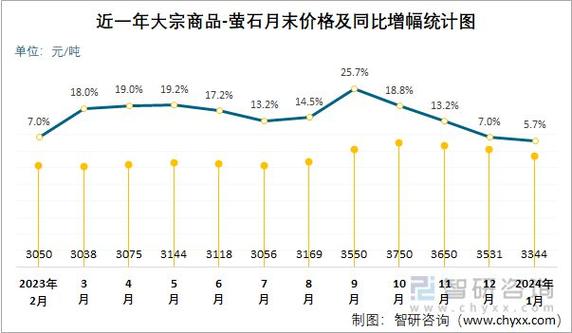 萤石价格最新价格行情