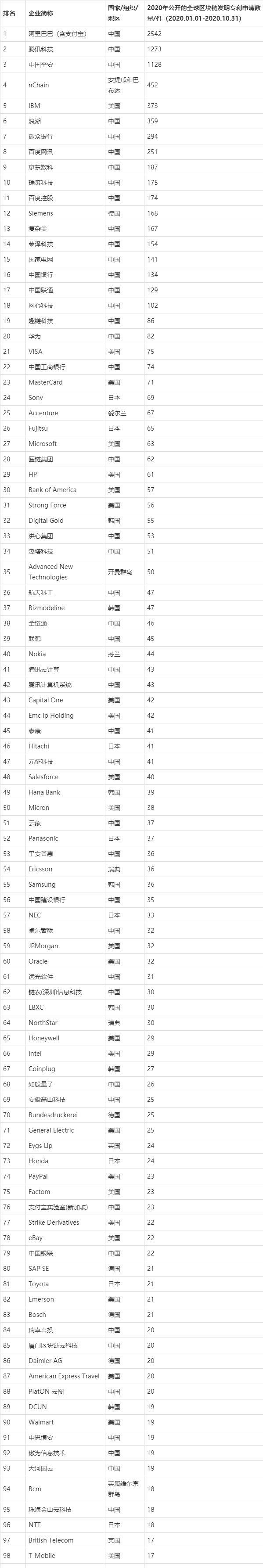 全球区块链技术排名