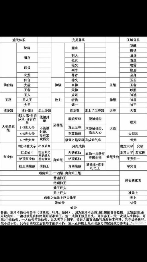 完美世界几个世界等级划分