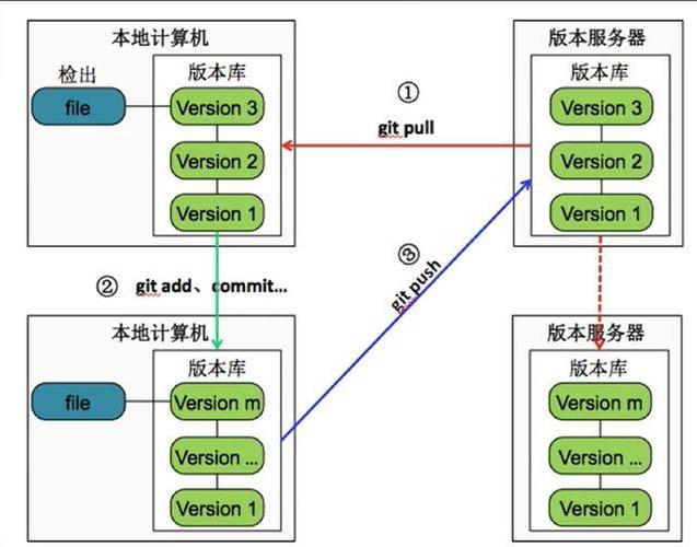 git的版本控制系统