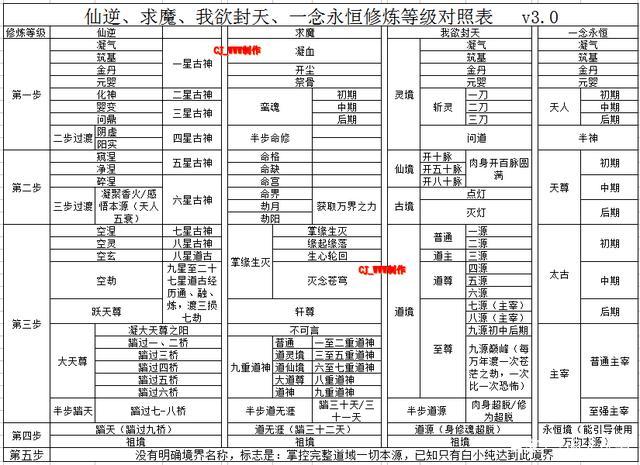万古神帝等级划分