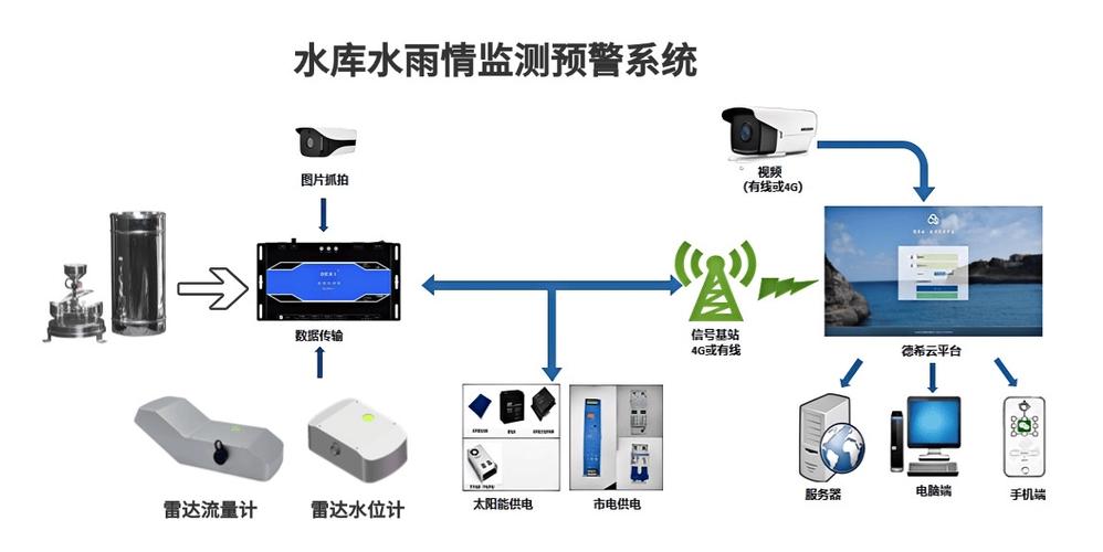 水库水位监测系统