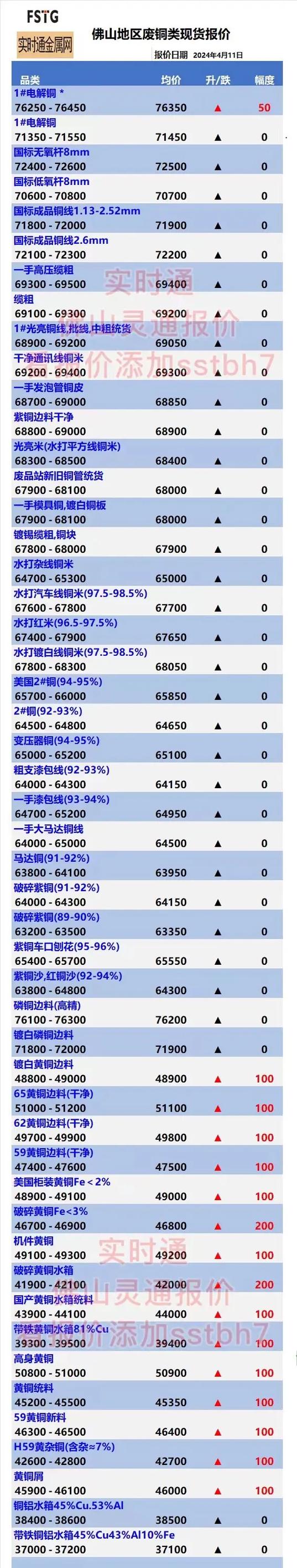 中国废品网今日价格